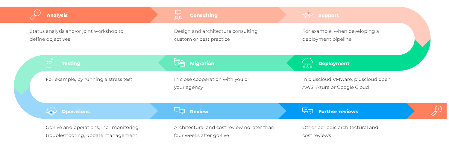 Cloud lifecycle EN