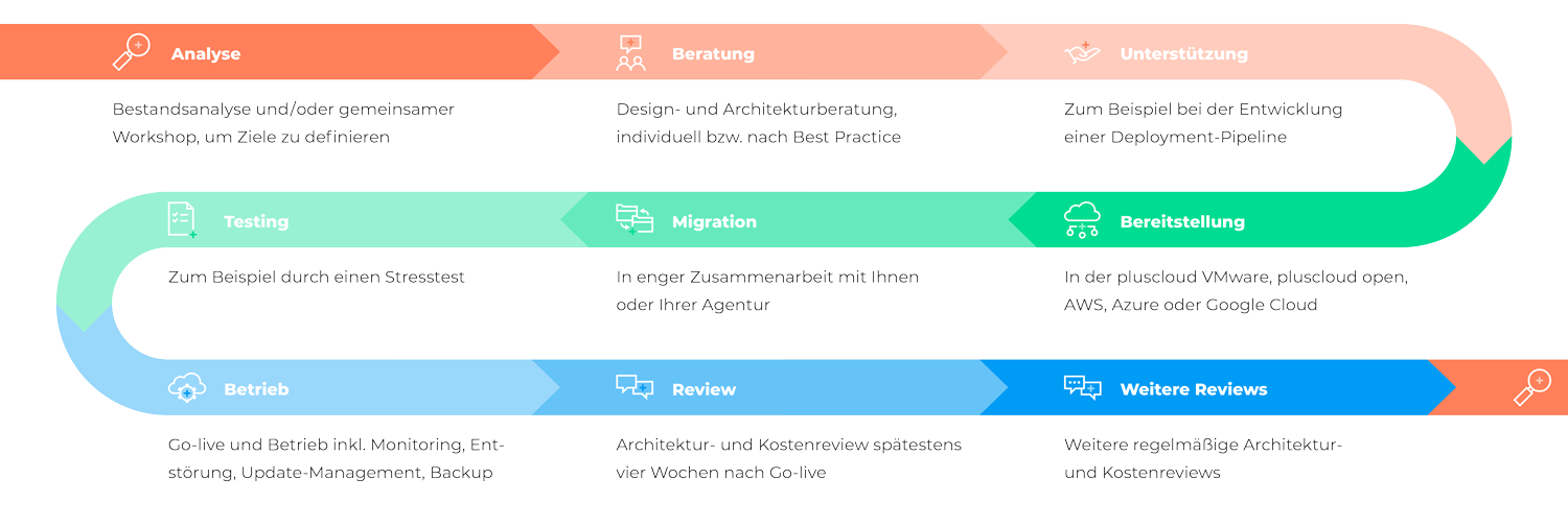 Cloud lifecycle DE