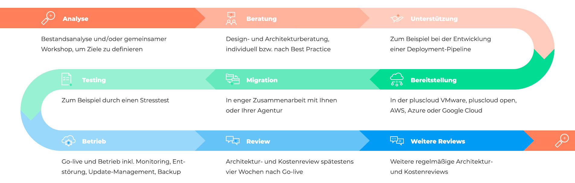 Cloud Lifecycle